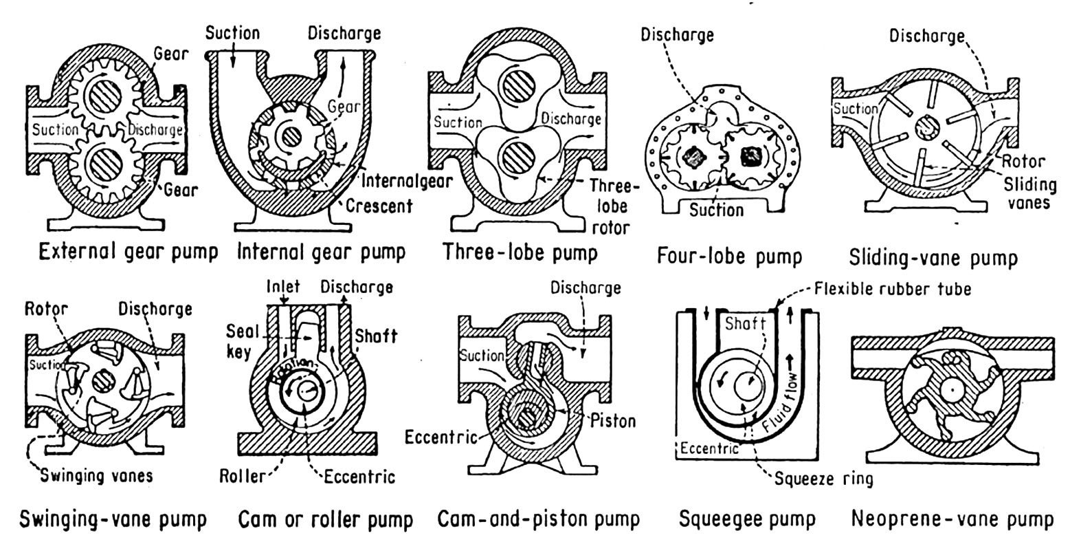 types of positive displacement pumps
