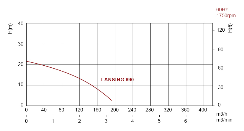 Lansing-Pump-Curves